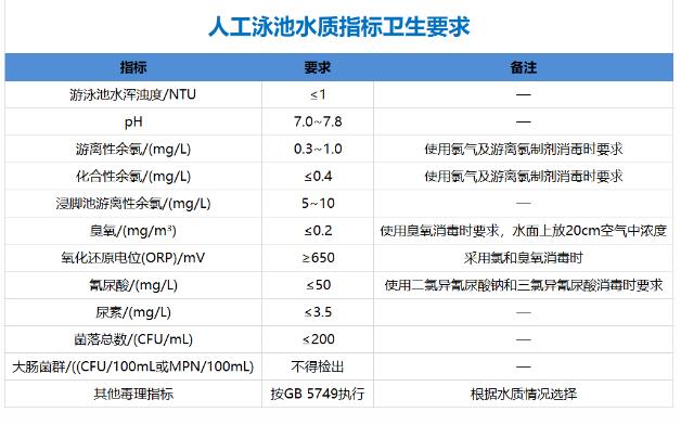 游泳池需要檢測哪些水質(zhì)項(xiàng)目
